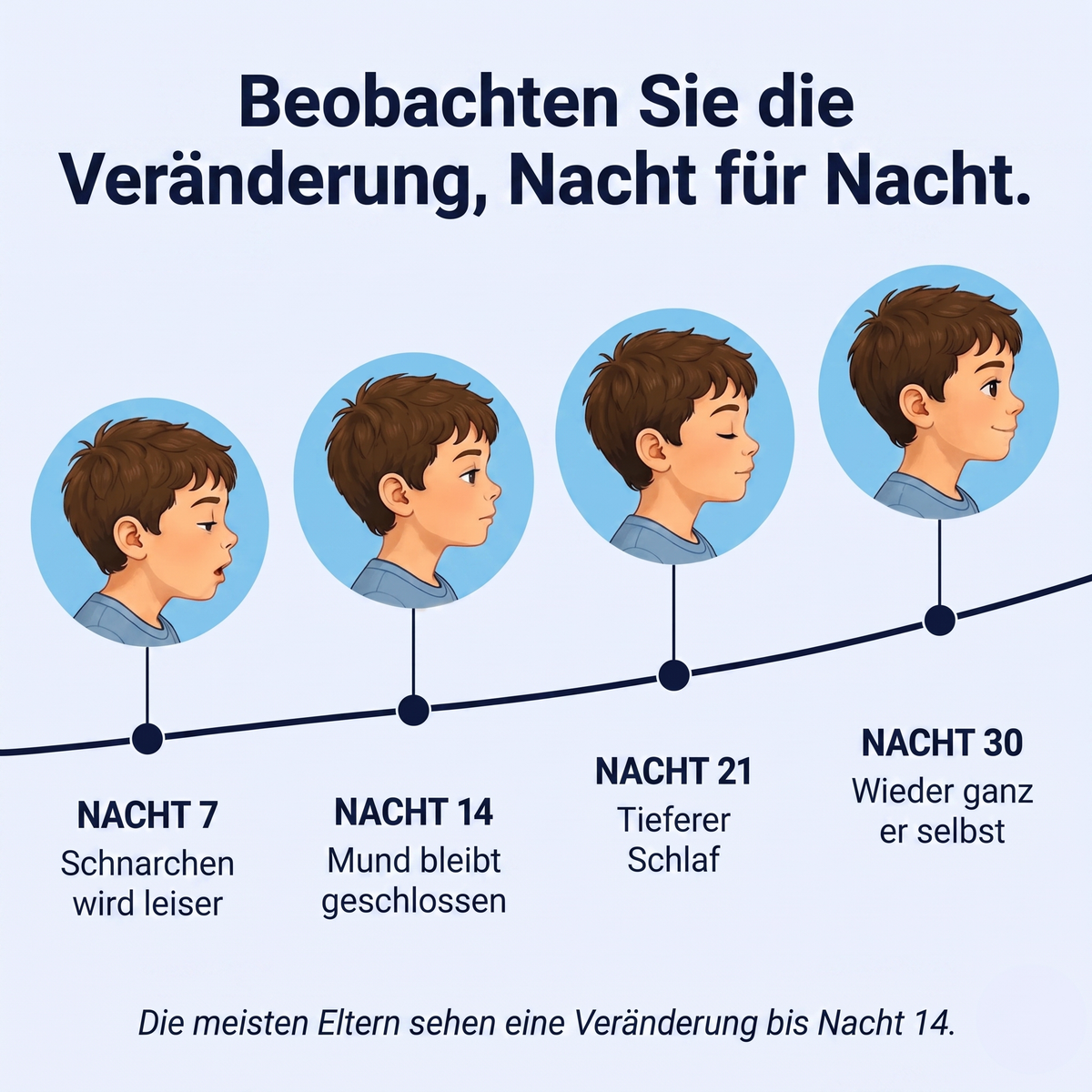 30-Nächte-Zeitleiste: Schnarchen wird leiser, Mund bleibt geschlossen, tieferer Schlaf