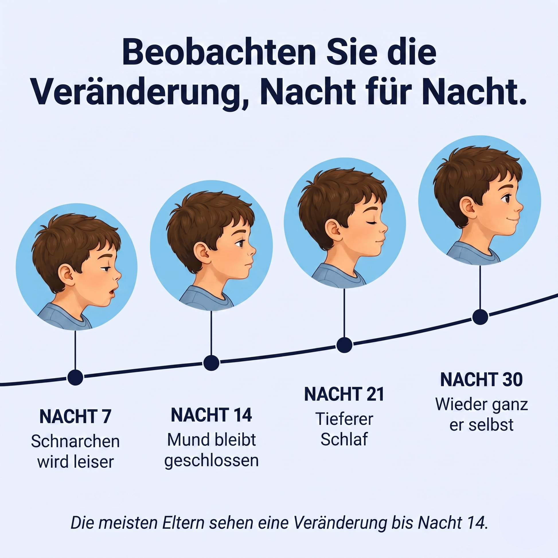 30-Nächte-Zeitleiste: Schnarchen wird leiser, Mund bleibt geschlossen, tieferer Schlaf