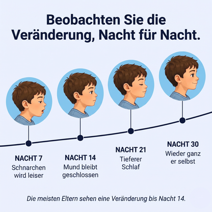 30-Nächte-Zeitleiste: Schnarchen wird leiser, Mund bleibt geschlossen, tieferer Schlaf